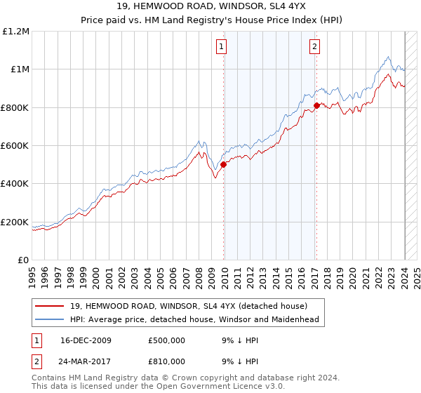 19, HEMWOOD ROAD, WINDSOR, SL4 4YX: Price paid vs HM Land Registry's House Price Index