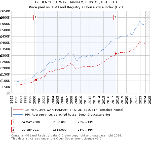19, HENCLIFFE WAY, HANHAM, BRISTOL, BS15 3TH: Price paid vs HM Land Registry's House Price Index