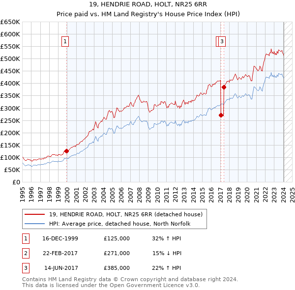 19, HENDRIE ROAD, HOLT, NR25 6RR: Price paid vs HM Land Registry's House Price Index