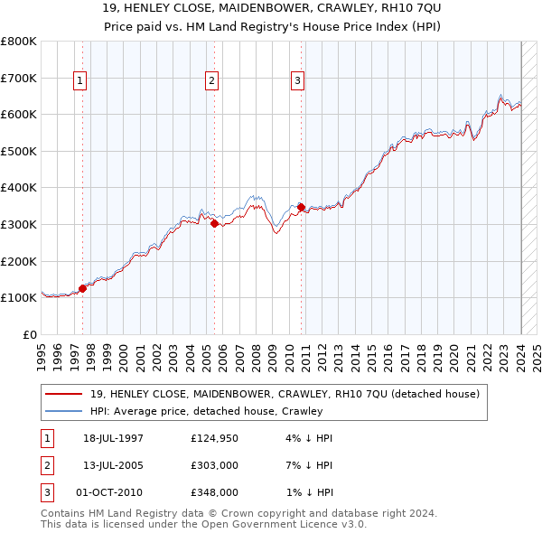 19, HENLEY CLOSE, MAIDENBOWER, CRAWLEY, RH10 7QU: Price paid vs HM Land Registry's House Price Index