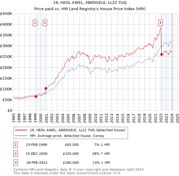 19, HEOL AWEL, ABERGELE, LL22 7UQ: Price paid vs HM Land Registry's House Price Index