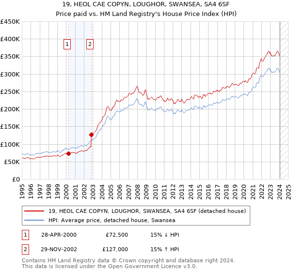 19, HEOL CAE COPYN, LOUGHOR, SWANSEA, SA4 6SF: Price paid vs HM Land Registry's House Price Index