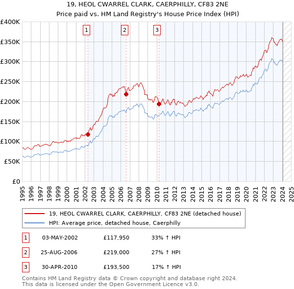 19, HEOL CWARREL CLARK, CAERPHILLY, CF83 2NE: Price paid vs HM Land Registry's House Price Index