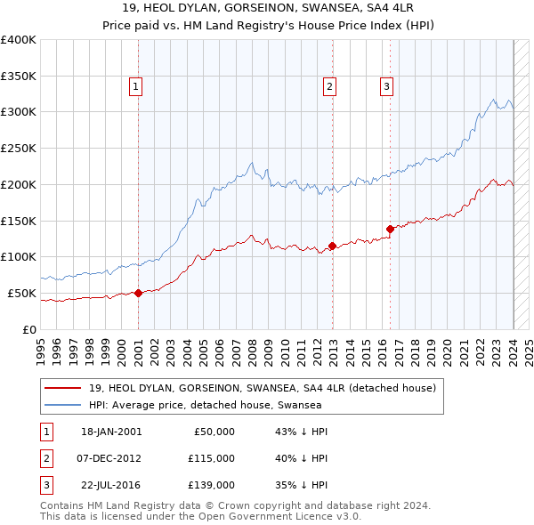 19, HEOL DYLAN, GORSEINON, SWANSEA, SA4 4LR: Price paid vs HM Land Registry's House Price Index