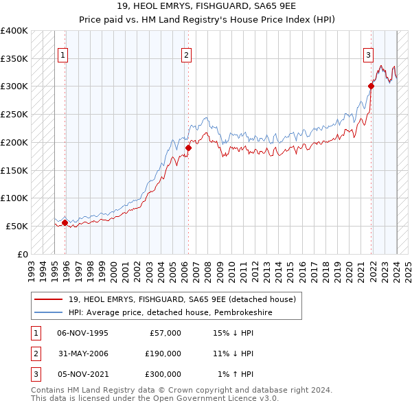 19, HEOL EMRYS, FISHGUARD, SA65 9EE: Price paid vs HM Land Registry's House Price Index