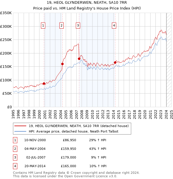 19, HEOL GLYNDERWEN, NEATH, SA10 7RR: Price paid vs HM Land Registry's House Price Index