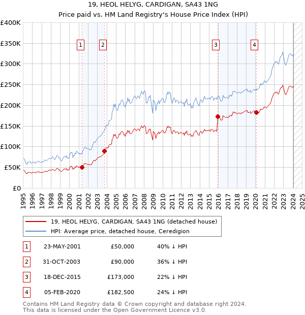 19, HEOL HELYG, CARDIGAN, SA43 1NG: Price paid vs HM Land Registry's House Price Index