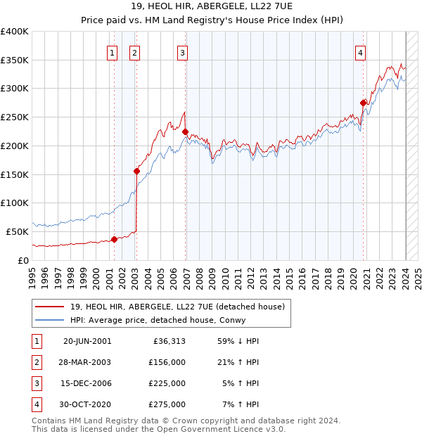 19, HEOL HIR, ABERGELE, LL22 7UE: Price paid vs HM Land Registry's House Price Index