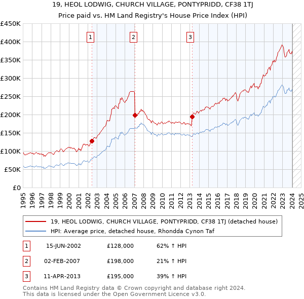 19, HEOL LODWIG, CHURCH VILLAGE, PONTYPRIDD, CF38 1TJ: Price paid vs HM Land Registry's House Price Index