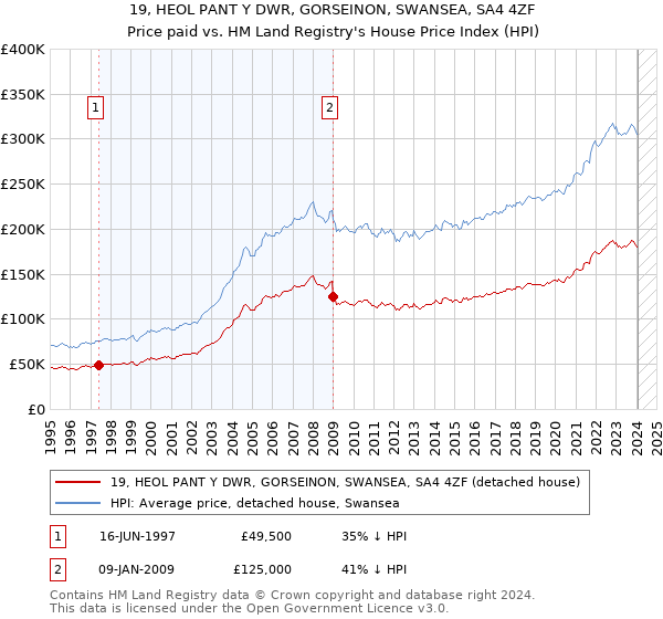 19, HEOL PANT Y DWR, GORSEINON, SWANSEA, SA4 4ZF: Price paid vs HM Land Registry's House Price Index