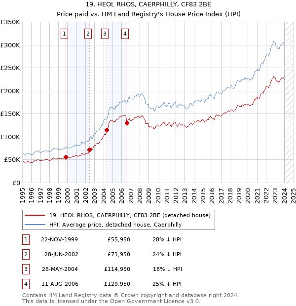 19, HEOL RHOS, CAERPHILLY, CF83 2BE: Price paid vs HM Land Registry's House Price Index