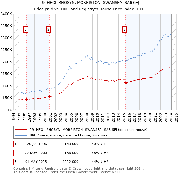 19, HEOL RHOSYN, MORRISTON, SWANSEA, SA6 6EJ: Price paid vs HM Land Registry's House Price Index