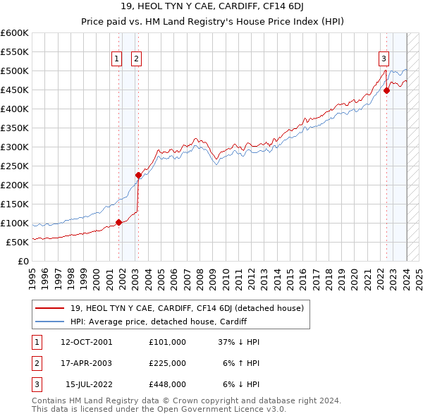 19, HEOL TYN Y CAE, CARDIFF, CF14 6DJ: Price paid vs HM Land Registry's House Price Index