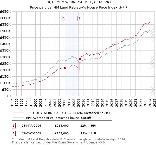 19, HEOL Y WERN, CARDIFF, CF14 6NG: Price paid vs HM Land Registry's House Price Index