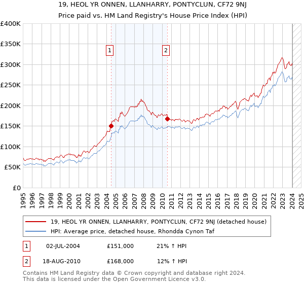 19, HEOL YR ONNEN, LLANHARRY, PONTYCLUN, CF72 9NJ: Price paid vs HM Land Registry's House Price Index