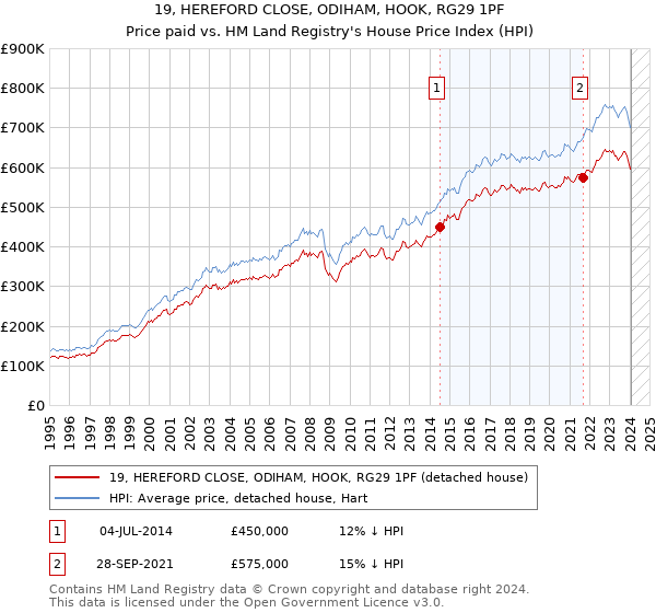 19, HEREFORD CLOSE, ODIHAM, HOOK, RG29 1PF: Price paid vs HM Land Registry's House Price Index