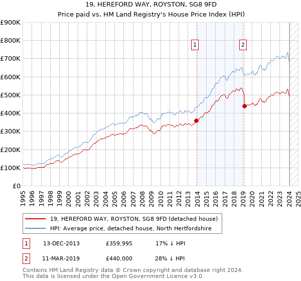 19, HEREFORD WAY, ROYSTON, SG8 9FD: Price paid vs HM Land Registry's House Price Index