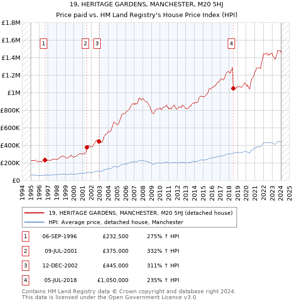 19, HERITAGE GARDENS, MANCHESTER, M20 5HJ: Price paid vs HM Land Registry's House Price Index