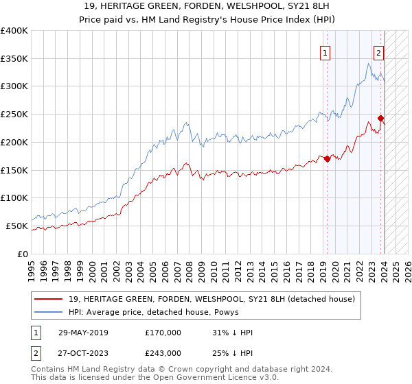 19, HERITAGE GREEN, FORDEN, WELSHPOOL, SY21 8LH: Price paid vs HM Land Registry's House Price Index