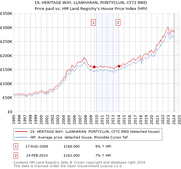 19, HERITAGE WAY, LLANHARAN, PONTYCLUN, CF72 9WD: Price paid vs HM Land Registry's House Price Index