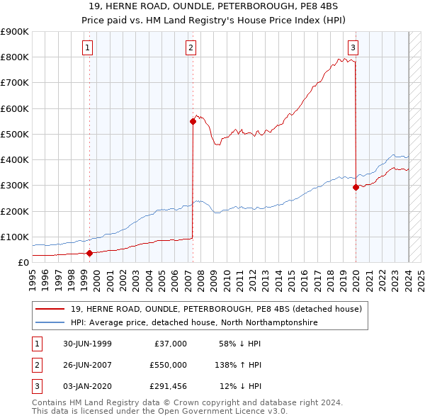 19, HERNE ROAD, OUNDLE, PETERBOROUGH, PE8 4BS: Price paid vs HM Land Registry's House Price Index