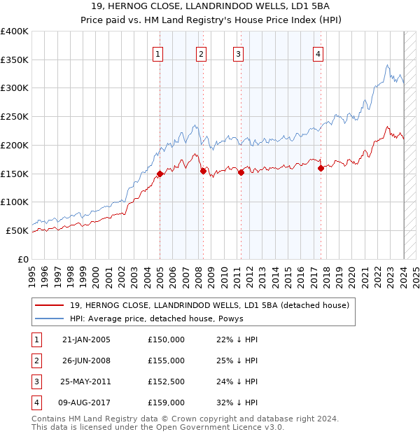 19, HERNOG CLOSE, LLANDRINDOD WELLS, LD1 5BA: Price paid vs HM Land Registry's House Price Index