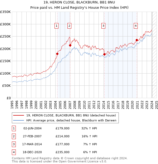 19, HERON CLOSE, BLACKBURN, BB1 8NU: Price paid vs HM Land Registry's House Price Index