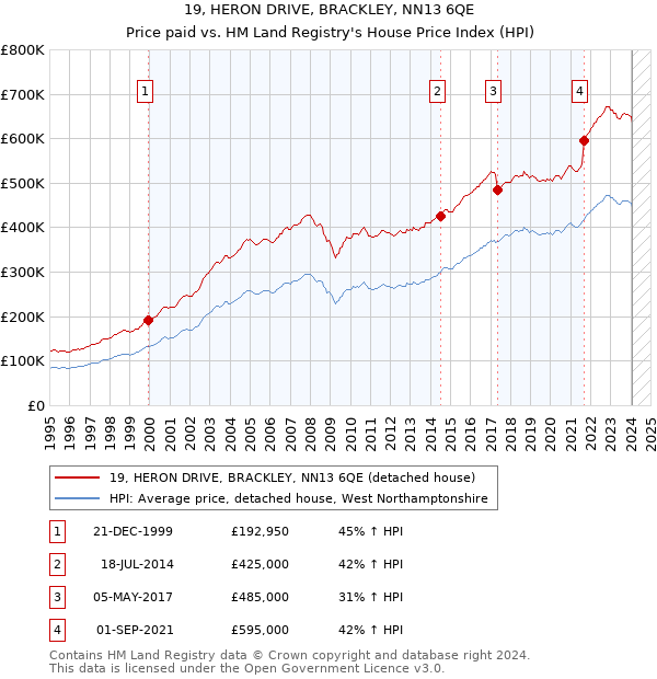 19, HERON DRIVE, BRACKLEY, NN13 6QE: Price paid vs HM Land Registry's House Price Index