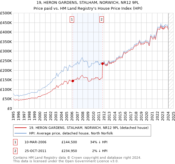 19, HERON GARDENS, STALHAM, NORWICH, NR12 9PL: Price paid vs HM Land Registry's House Price Index