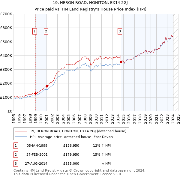 19, HERON ROAD, HONITON, EX14 2GJ: Price paid vs HM Land Registry's House Price Index