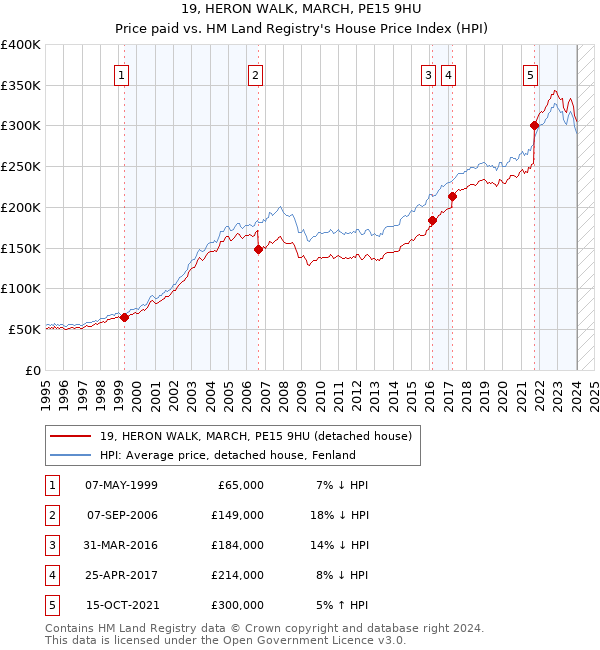 19, HERON WALK, MARCH, PE15 9HU: Price paid vs HM Land Registry's House Price Index