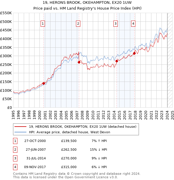 19, HERONS BROOK, OKEHAMPTON, EX20 1UW: Price paid vs HM Land Registry's House Price Index