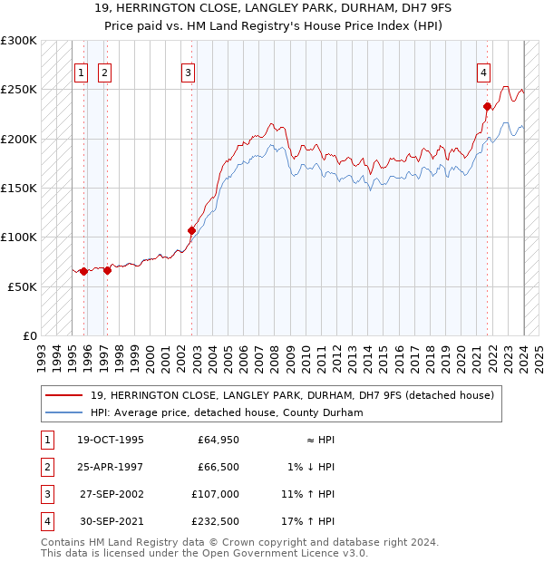 19, HERRINGTON CLOSE, LANGLEY PARK, DURHAM, DH7 9FS: Price paid vs HM Land Registry's House Price Index