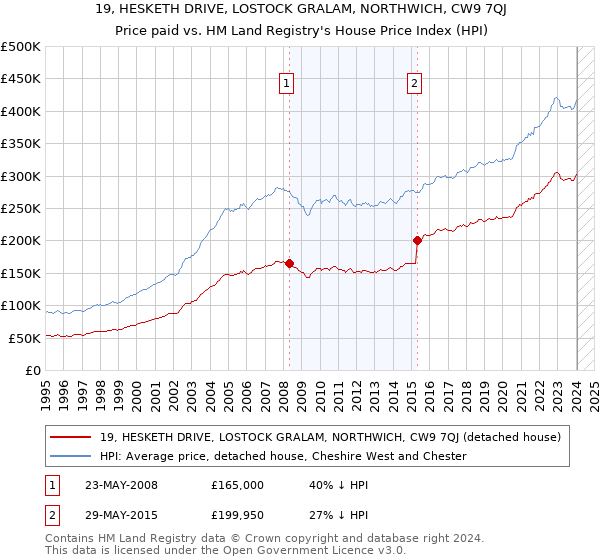 19, HESKETH DRIVE, LOSTOCK GRALAM, NORTHWICH, CW9 7QJ: Price paid vs HM Land Registry's House Price Index
