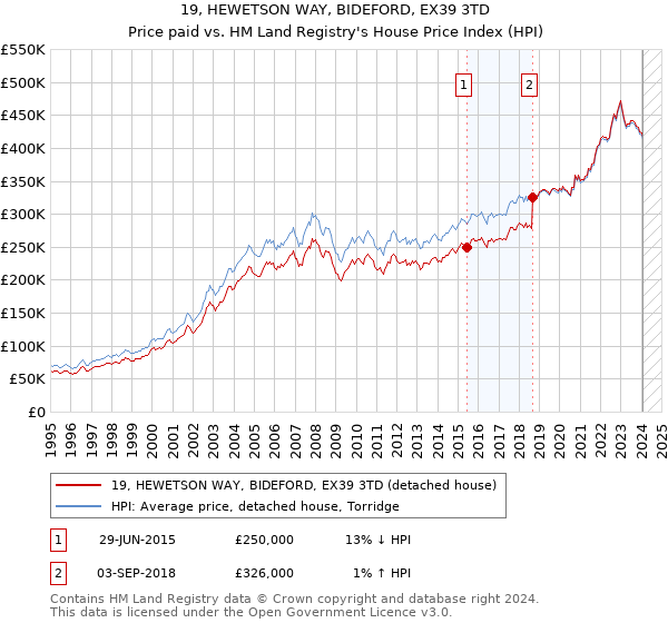 19, HEWETSON WAY, BIDEFORD, EX39 3TD: Price paid vs HM Land Registry's House Price Index