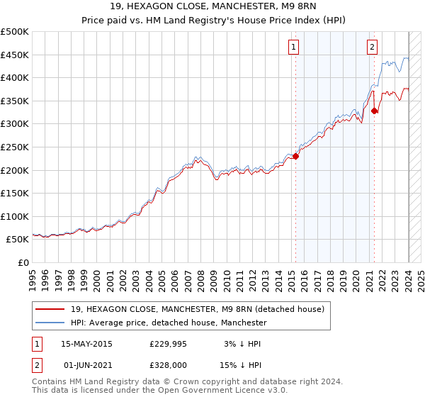 19, HEXAGON CLOSE, MANCHESTER, M9 8RN: Price paid vs HM Land Registry's House Price Index