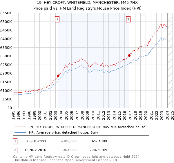 19, HEY CROFT, WHITEFIELD, MANCHESTER, M45 7HX: Price paid vs HM Land Registry's House Price Index