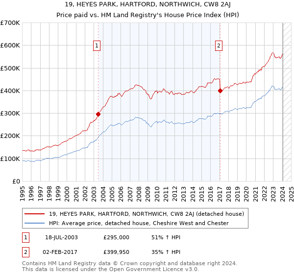 19, HEYES PARK, HARTFORD, NORTHWICH, CW8 2AJ: Price paid vs HM Land Registry's House Price Index