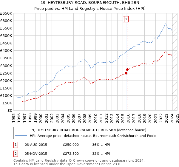19, HEYTESBURY ROAD, BOURNEMOUTH, BH6 5BN: Price paid vs HM Land Registry's House Price Index