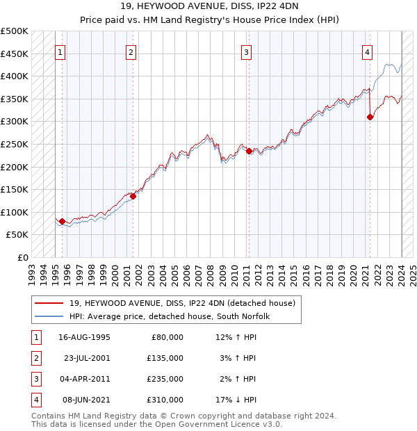 19, HEYWOOD AVENUE, DISS, IP22 4DN: Price paid vs HM Land Registry's House Price Index