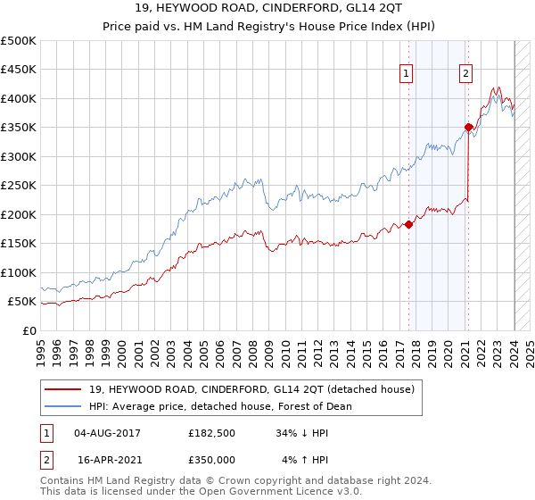 19, HEYWOOD ROAD, CINDERFORD, GL14 2QT: Price paid vs HM Land Registry's House Price Index