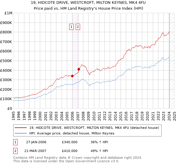 19, HIDCOTE DRIVE, WESTCROFT, MILTON KEYNES, MK4 4FU: Price paid vs HM Land Registry's House Price Index