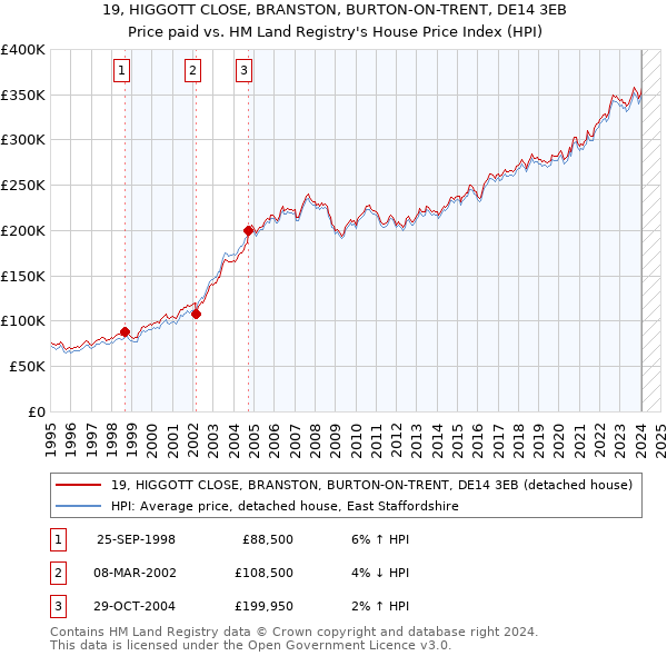 19, HIGGOTT CLOSE, BRANSTON, BURTON-ON-TRENT, DE14 3EB: Price paid vs HM Land Registry's House Price Index