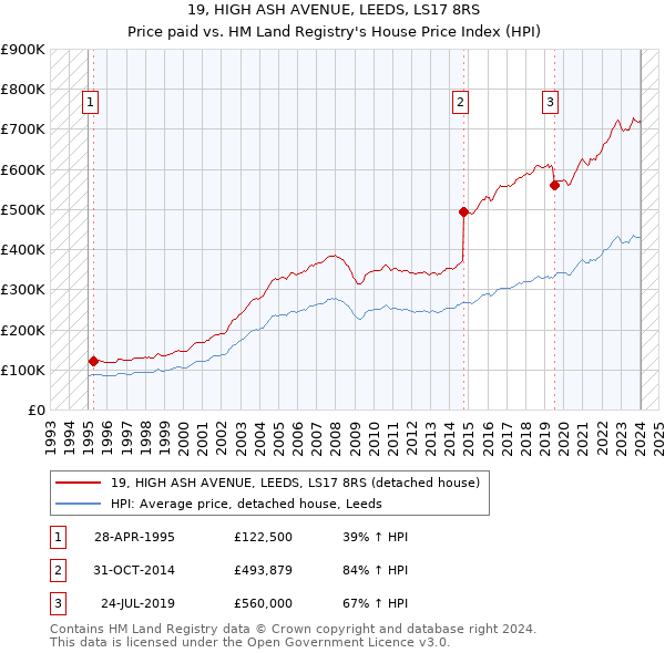 19, HIGH ASH AVENUE, LEEDS, LS17 8RS: Price paid vs HM Land Registry's House Price Index
