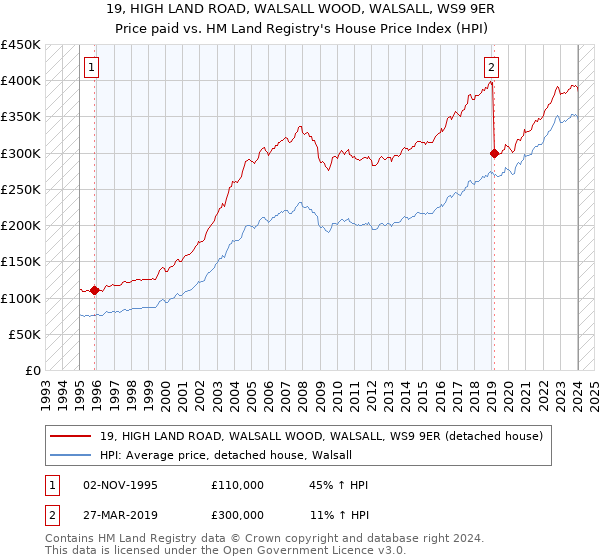 19, HIGH LAND ROAD, WALSALL WOOD, WALSALL, WS9 9ER: Price paid vs HM Land Registry's House Price Index