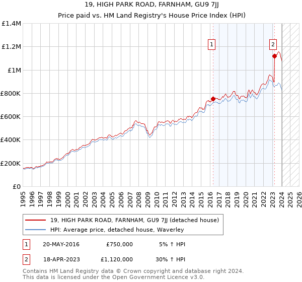 19, HIGH PARK ROAD, FARNHAM, GU9 7JJ: Price paid vs HM Land Registry's House Price Index