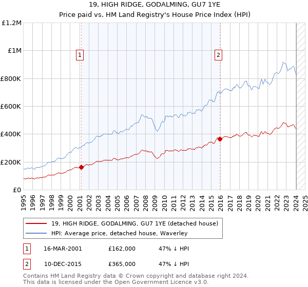 19, HIGH RIDGE, GODALMING, GU7 1YE: Price paid vs HM Land Registry's House Price Index