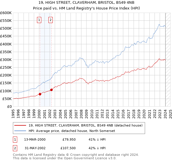19, HIGH STREET, CLAVERHAM, BRISTOL, BS49 4NB: Price paid vs HM Land Registry's House Price Index