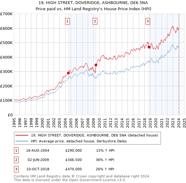 19, HIGH STREET, DOVERIDGE, ASHBOURNE, DE6 5NA: Price paid vs HM Land Registry's House Price Index