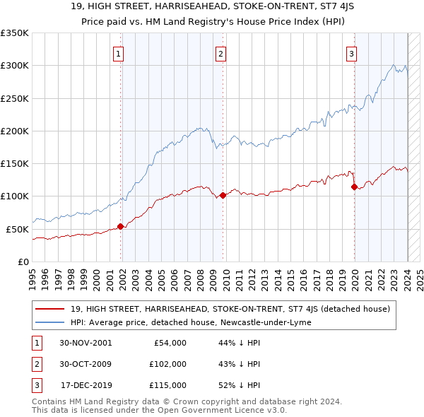 19, HIGH STREET, HARRISEAHEAD, STOKE-ON-TRENT, ST7 4JS: Price paid vs HM Land Registry's House Price Index